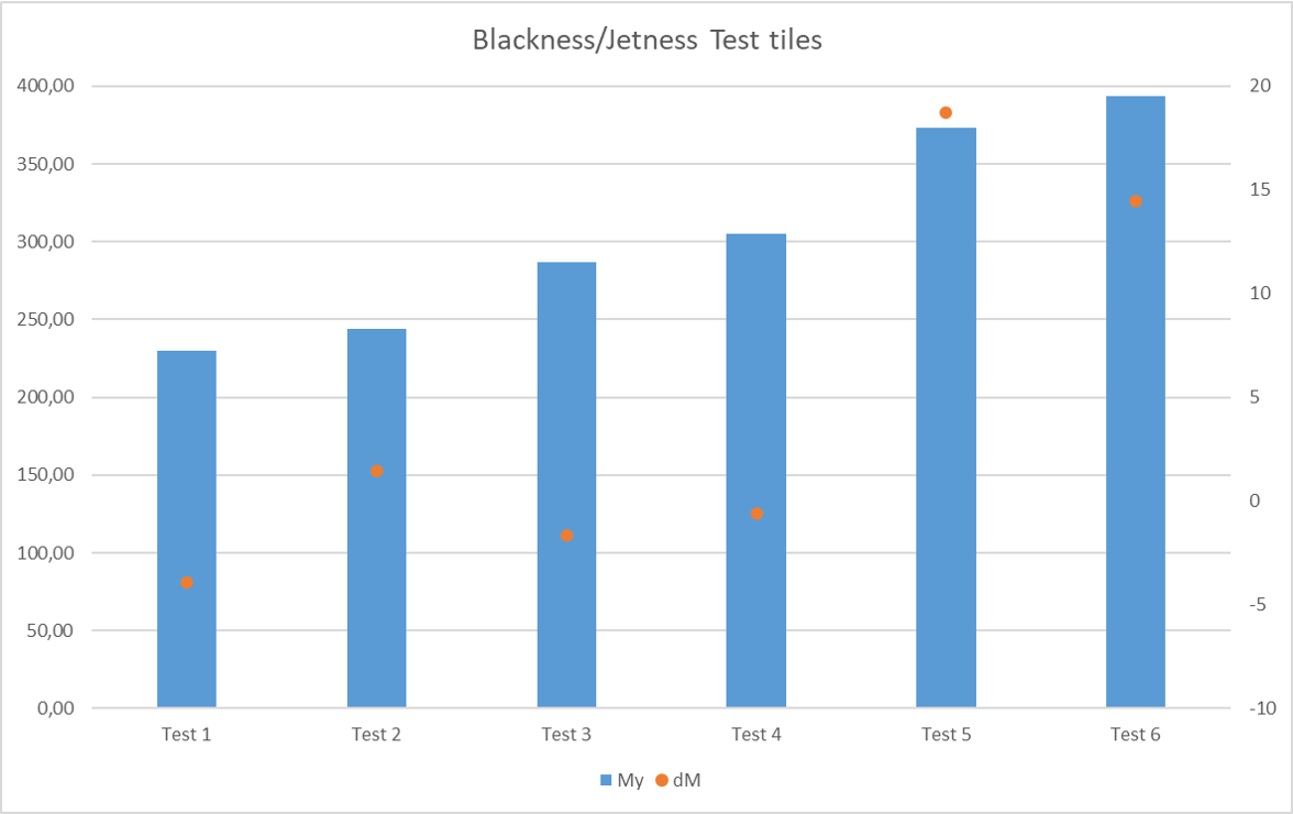 Blackness/Jetness Test Tiles