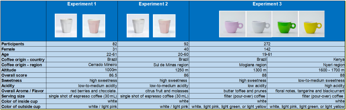 Figure 1: Experiment conditions used in Experiment 1-3